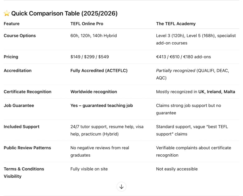 TEFL Online Pro vs The TEFL Academy. Which is better in 2025 and 2026?